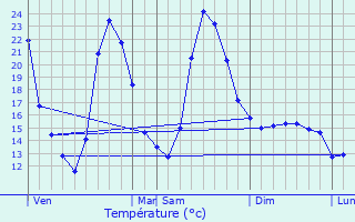 Graphique des tempratures prvues pour Thzan-des-Corbires