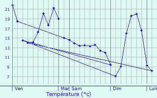 Graphique des tempratures prvues pour Noux