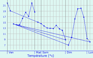 Graphique des tempratures prvues pour Vallire