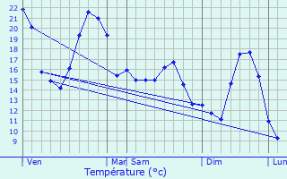 Graphique des tempratures prvues pour Corent