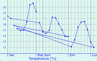 Graphique des tempratures prvues pour Cras