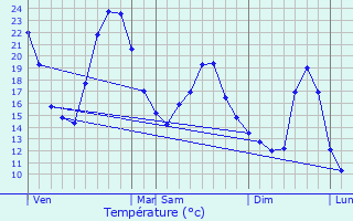 Graphique des tempratures prvues pour Chevrires