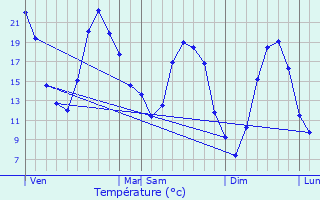 Graphique des tempratures prvues pour Vignoux-sur-Barangeon