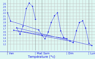 Graphique des tempratures prvues pour Montclar-sur-Gervanne