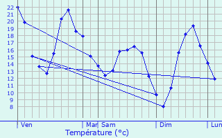 Graphique des tempratures prvues pour Parnay