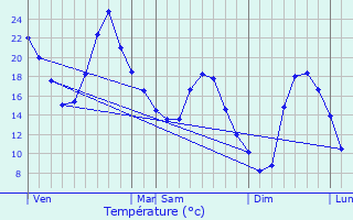 Graphique des tempratures prvues pour Ussel