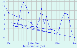 Graphique des tempratures prvues pour Izon-la-Bruisse