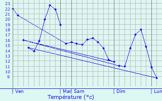 Graphique des tempratures prvues pour Orsonnette