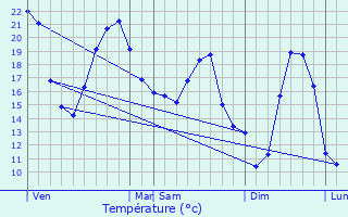 Graphique des tempratures prvues pour Surat