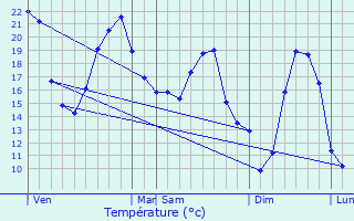 Graphique des tempratures prvues pour Saint-Clment-de-Rgnat