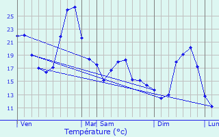 Graphique des tempratures prvues pour Varen