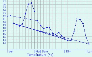 Graphique des tempratures prvues pour Merles