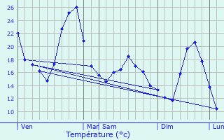 Graphique des tempratures prvues pour Vertrieu