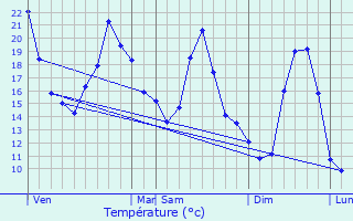 Graphique des tempratures prvues pour Chaussenans