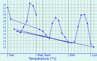 Graphique des tempratures prvues pour Matour