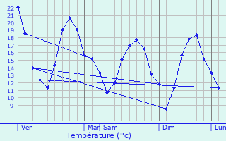 Graphique des tempratures prvues pour Semmadon