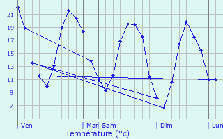 Graphique des tempratures prvues pour Vannes-sur-Cosson