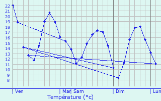 Graphique des tempratures prvues pour Larrt