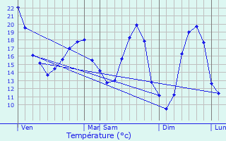 Graphique des tempratures prvues pour Barro