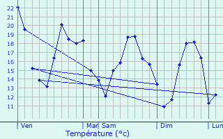 Graphique des tempratures prvues pour Perrouse