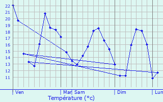 Graphique des tempratures prvues pour Marast