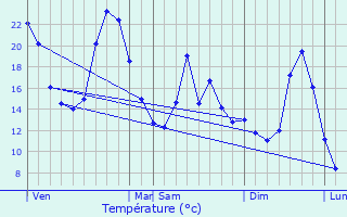Graphique des tempratures prvues pour Svrac-le-Chteau