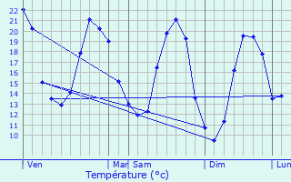 Graphique des tempratures prvues pour Le Langon