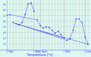 Graphique des tempratures prvues pour Lamagistre