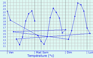 Graphique des tempratures prvues pour Tressan