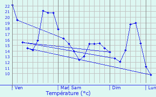 Graphique des tempratures prvues pour Attenschwiller