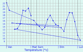 Graphique des tempratures prvues pour Valdieu-Lutran