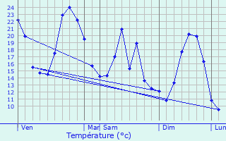 Graphique des tempratures prvues pour Sderon