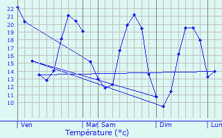 Graphique des tempratures prvues pour Vouill-les-Marais