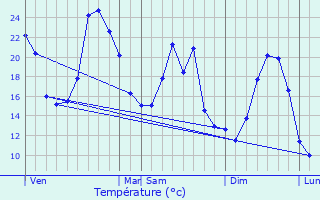 Graphique des tempratures prvues pour Le Pot-en-Percip