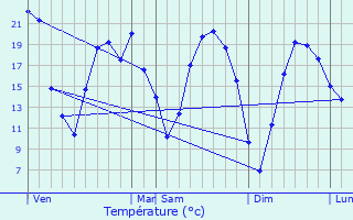 Graphique des tempratures prvues pour Tallud-Sainte-Gemme