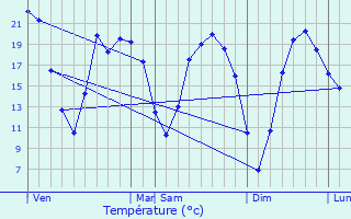 Graphique des tempratures prvues pour Dang-Saint-Romain