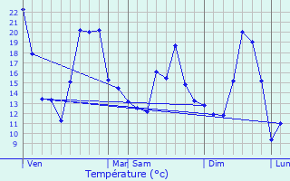 Graphique des tempratures prvues pour Geishouse