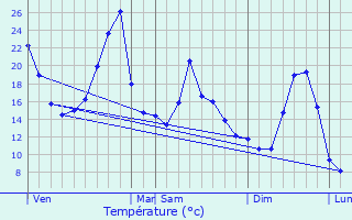 Graphique des tempratures prvues pour Saint-Martin-Valmeroux