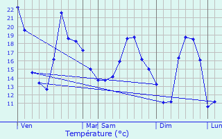 Graphique des tempratures prvues pour Beveuge