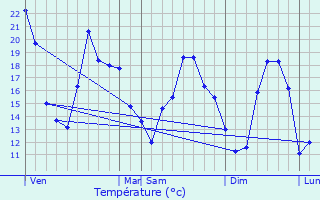 Graphique des tempratures prvues pour Loulans-Verchamp