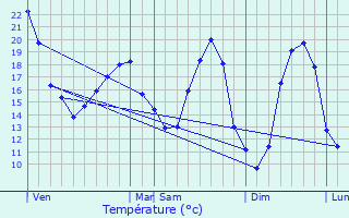 Graphique des tempratures prvues pour Salles-de-Villefagnan