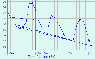 Graphique des tempratures prvues pour Assier