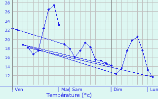 Graphique des tempratures prvues pour Cazals