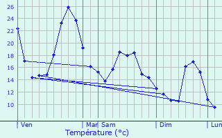 Graphique des tempratures prvues pour Sainte-Eulalie-en-Royans
