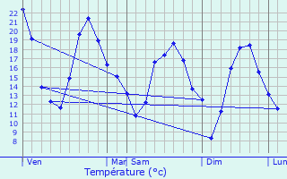 Graphique des tempratures prvues pour Menoux