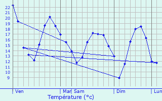 Graphique des tempratures prvues pour Seveux