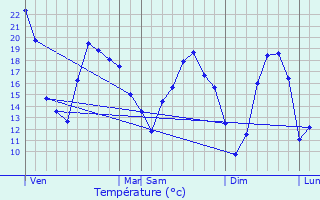 Graphique des tempratures prvues pour Fondremand