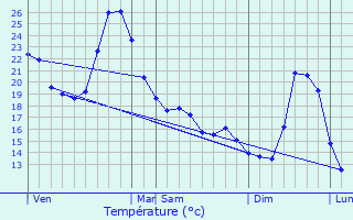 Graphique des tempratures prvues pour Bardigues