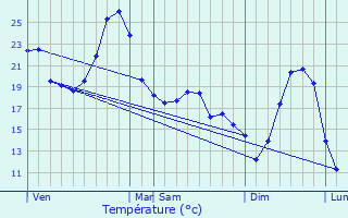 Graphique des tempratures prvues pour Bajamont