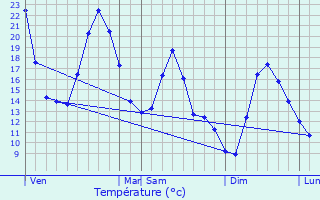 Graphique des tempratures prvues pour Venanson